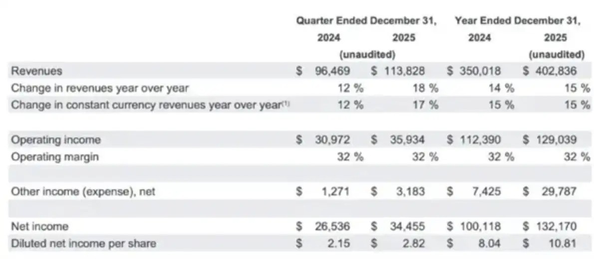 日均烧掉5个亿 Google这份败家财报把华尔街都给整不会了